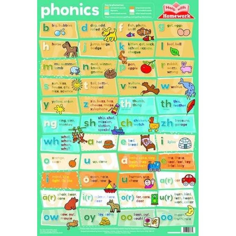 Phonics Wall Poster